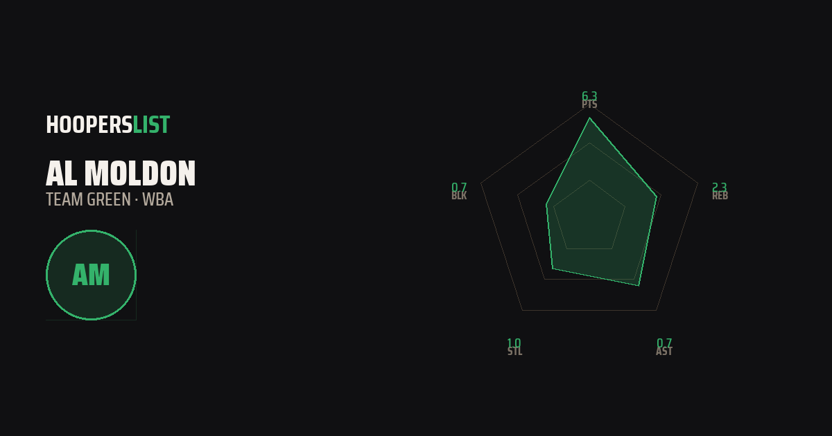Radar Chart card style preview